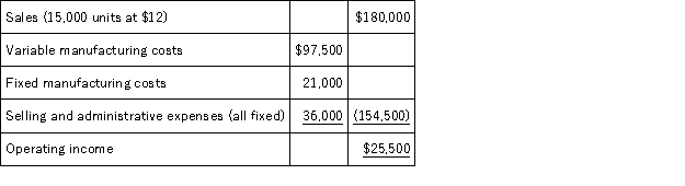 Lattimer Company had the following results of operations for the past year:   A foreign company whose sales will not affect Lattimer's market offers to buy 5,000 units at $7.50 per unit.In addition to existing costs,selling these units would add a $0.25 selling cost for export fees.If Lattimer accepts this additional business,the special order will yield a: A) $2,000 loss. B) $8,250 loss. C) $3,750 profit. D) $3,250 loss. E) $5,000 profit.