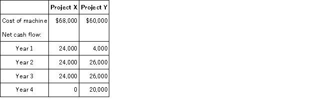 Porter Co.is analyzing two projects for the future.Assume that only one project can be selected.   If the company is using the payback period method and it requires a payback of three years or less,which project should be selected? A) Project Y. B) Project X. C) Both X and Y are acceptable projects. D) Neither X nor Y is an acceptable project. E) Project Y because it has a lower initial investment.