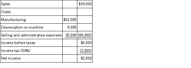 A company is planning to purchase a machine that will cost $24,000,have a six-year life,and be depreciated over a three-year period with no salvage value.The company expects to sell the machine's output of 3,000 units evenly throughout each year.A projected income statement for each year of the asset's life appears below.What is the payback period for this machine?   A) 24 years. B) 12 years. C) 6 years. D) 4 years. E) 1 year.