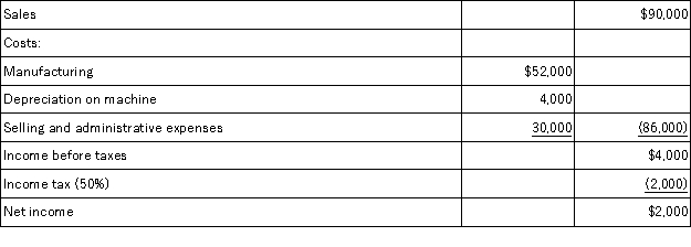 A company is planning to purchase a machine that will cost $24,000,have a six-year life,and be depreciated over a three-year period with no salvage value.The company expects to sell the machine's output of 3,000 units evenly throughout each year.A projected income statement for each year of the asset's life appears below.What is the accounting rate of return for this machine?   A) 33.3%. B) 16.7%. C) 50.0%. D) 8.3%. E) 4%.