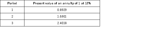 A company is considering the purchase of new equipment for $45,000.The projected annual net cash flows are $19,000.The machine has a useful life of 3 years and no salvage value.Management of the company requires a 12% return on investment.The present value of an annuity of 1 for various periods follows:   What is the net present value of this machine assuming all cash flows occur at year-end? A) $(1,768)  B) $3,000 C) $634 D) $19,000 E) $45,634