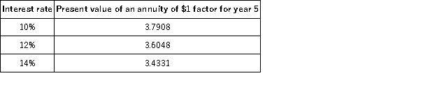Tressor Company is considering a 5-year project.The company plans to invest $90,000 now and it forecasts cash flows for each year of $27,000.The company requires that investments yield a discount rate of at least 14%.Selected factors for a present value of an annuity of 1 for five years are shown below:   Calculate the internal rate of return to determine whether it should accept this project. A) The project should be accepted because it will earn more than 14%. B) The project should be accepted because it will earn more than 10%. C) The project will earn more than 12% but less than 14%.At a hurdle rate of 14%,the project should be rejected. D) The project should be rejected because it will earn less than 14%. E) The project should be rejected because it will not earn exactly 14%.