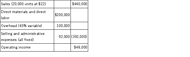 Cornish Company had the following results of operations for the past year:   A foreign company (whose sales will not affect Cornish's market) offers to buy 3,000 units at $17.00 per unit.In addition to variable manufacturing costs,selling these units would increase fixed overhead by $500 and selling and administrative costs by $1,000.If Cornish accepts the offer,its profits will: A) Decrease by $4,500. B) Increase by $4,500. C) Decrease by $300. D) Increase by $13,500. E) Increase by $15,000.