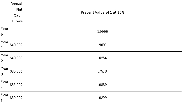 Nestor Company is considering the purchase of an asset for $100,000.It is expected to produce the following net cash flows.The cash flows occur evenly throughout each year.Compute the break-even time (BET) period for this investment.(Round to two decimal places. )    A) 2.85 years. B) 2.57 years. C) 3.17 years. D) 2.98 years. E) 3.62 years.