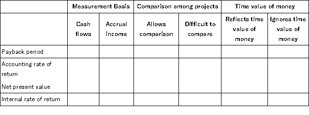 For each of the capital budgeting methods listed below,place an X in the correct column,indicating the measurement basis of each,the ability to make comparison among projects,and whether each method reflects or ignores the time value of money.  