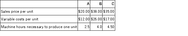 A company produces three different products that all require processing on the same machines.There are only 27,000 machine hours available in each year.Production information for each product is:   Required: (1)Determine the preferred sales mix if there are no market constraints on any of the products. (2)Determine the preferred sales mix if the demand is limited to 5,000 units for each product. (3)Determine the preferred sales mix if the demand is limited to 3,000 units for each product.