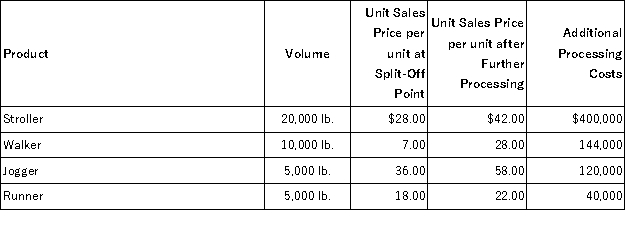 A company puts four products through a common production process.This process costs $100,000 each year.The four products can be sold when they emerge from this process at the  split-off point,  or processed further and then sold.Data about the four products for the coming period are:   Determine which products should be sold at the split-off point and which should be processed further.