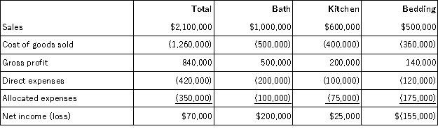 Spilker Linens Store has three departments: Bath,Kitchen,and Bedding.The most recent income statement,showing the total operating profit and departmental results is shown below:   Based on this income statement,management is planning on eliminating the Bedding department,as it is generating a net loss.If the Bedding department is eliminated,the Kitchen department will expand to fill the space,but sales will not change in total,nor will direct expenses.None of Bedding's allocated expenses will be avoided,but they will be reallocated to Bath and Kitchen.Bath will be allocated $100,000 additional expenses,and Kitchen will be allocated $75,000 additional expenses.Prepare a new income statement for Spilker Linens Store,showing the results if the Bedding Department is eliminated and indicate whether eliminating the department is advisable.