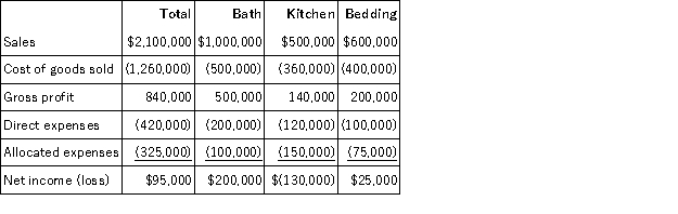 Luxury Linens has three departments: Bath,Kitchen,and Bedding.The most recent income statement,showing the total operating profit and departmental results is shown below:   Based on this income statement,management is considering eliminating the Kitchen department.If the Kitchen department is eliminated,the other departments will expand to fill the space but sales are not expected to change.Twenty percent of Kitchen's allocated expenses will be avoided due to restructuring and the remainder reallocated equally to Bath and Bedding.Show an analysis indicating whether the Kitchen department should be eliminated.