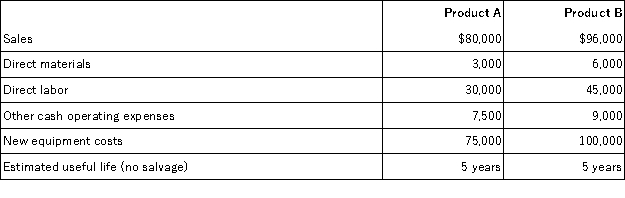 A company is trying to decide which of two new product lines to introduce in the coming year.The predicted revenue and cost data for each product line follows:   The company has a 30% tax rate,it uses the straight-line depreciation method,and it predicts that cash flows will be spread evenly throughout each year.Calculate each product's payback period.If the company requires a payback period of three years or less,which,if either,product should be chosen?