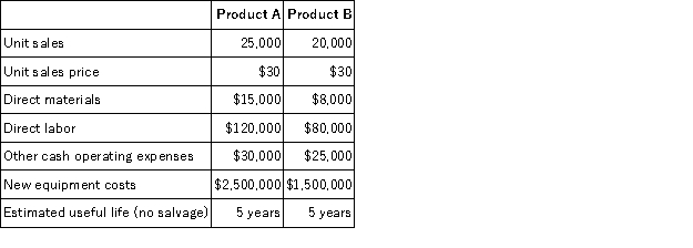 A company is trying to decide which of two new product lines to introduce in the coming year.The company requires a 12% return on investment.The predicted revenue and cost data for each product line follows:   The company has a 30% tax rate and it uses the straight-line depreciation method.The present value of an annuity of 1 for 5 years at 12% is 3.6048.Compute the net present value for each piece of equipment under each of the two product lines.Which,if either of these two investments is acceptable?