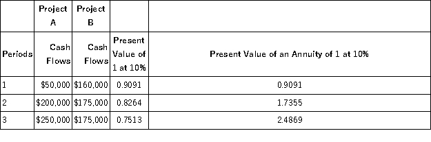 Trevoline Company is deciding between two projects.Each project requires an initial investment of $350,000.The projected net cash flows for the two projects are listed below.The revenue is to be received at the end of each year.Trevoline requires a 10% return on its investments.The present value of an annuity of 1 and present value of an annuity factors for 10% are presented below.Use net present value to determine which project should be pursued and explain why.  