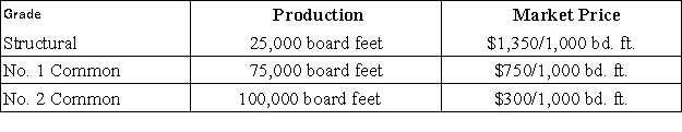 <strong>A lumber mill paid $70,000 for logs that produced 200,000 board feet of lumber in 3 different grades and amounts as follows: Compute the portion of the $70,000 joint cost to be allocated to No.2 Common.</strong> A)$0. B)$17,500. C)$23,333. D)$35,000. E)$70,000.
