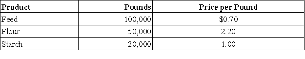 A granary allocates the cost of unprocessed wheat to the production of feed,flour,and starch.For the current period,unprocessed wheat was purchased for $240,000,and the following quantities of product and sales revenues were produced.   How much of the $240,000 cost should be allocated to feed? A) $24,500. B) $84,000. C) $90,000. D) $70,000. E) $200,000.