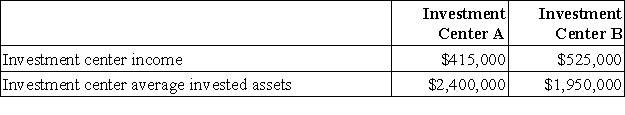<strong>Two investment centers at Marshman Corporation have the following current-year income and asset data: </strong> A)578.3% B)24.1% C)17.3% D)39.2% E)19.1%