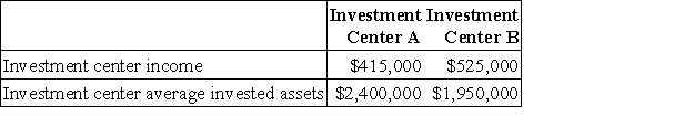 Two investment centers at Marshman Corporation have the following current-year income and asset data:   The return on investment (ROI) for Investment Center B is: A) 371.4% B) 26.9% C) 24.1% D) 39.2% E) 21.7%