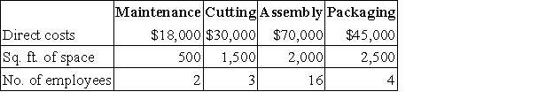 <strong>Riemer,Inc.has four departments.Information about these departments is listed below.Maintenance is a service department.If allocated maintenance cost is based on floor space occupied by each of the other departments,compute the amount of maintenance cost allocated to the Cutting Department. </strong> A)$500. B)$4,500. C)$3,724. D)$6,000. E)$4,153.