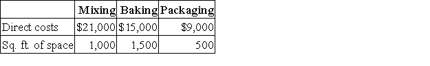 <strong>CakeCo,Inc.has three operating departments.Information about these departments is listed below.Maintenance is service department at CakeCo that incurred $12,000 of costs during the period.If allocated maintenance cost is based on floor space occupied by each of the operating departments,compute the amount of maintenance cost allocated to the Baking Department. </strong> A)$400. B)$1,200. C)$4,000. D)$7,500. E)$6,000.
