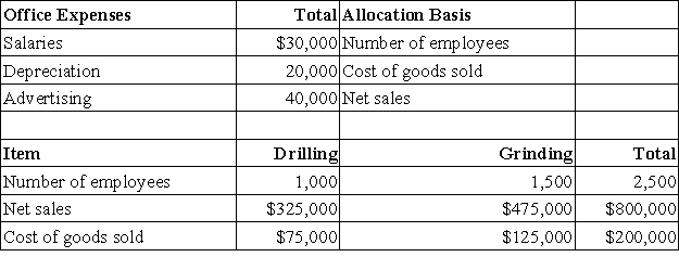 <strong>Marks Corporation has two operating departments,Drilling and Grinding,and an office.The three categories of office expenses are allocated to the two departments using different allocation bases.The following information is available for the current period: The amount of the total office expenses that should be allocated to Grinding for the current period is:</strong> A)$35,750. B)$45,000. C)$54,250. D)$90,000. E)$600,000.