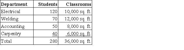 Canfield Technical School allocates administrative costs to its respective departments based on the number of students enrolled,while maintenance and utilities are allocated per square feet of the classrooms.Based on the information below,what is the total amount allocated to the Welding Department (rounded to the nearest dollar) if administrative costs for the school were $50,000,maintenance fees were $12,000,and utilities were $6,000?   A) $0. B) $17,000. C) $18,500. D) $22,667. E) $30,000.