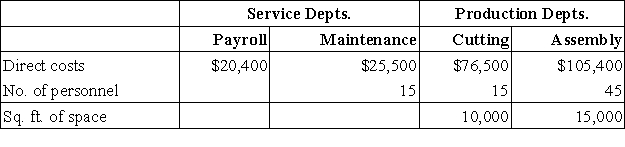 Brownley Company has two service departments and two operating (production) departments.The Payroll Department services all three of the other departments in proportion to the number of employees in each.The Maintenance Department costs are allocated to the two operating departments in proportion to the floor space used by each.Listed below are the operating data for the current period:   The total cost of operating the Cutting Department for the current period is: A) $14,280. B) $15,912. C) $76,500. D) $90,780. E) $92,412.