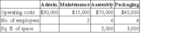 Flamingos,Inc.has four departments.The Administrative Department costs are allocated to the other three departments based on the number of employees in each and the Maintenance Department costs are allocated to the Assembly and Packaging Departments based on their occupied space.Data for these departments follows:   The total amount of the Administrative Department's cost that would eventually be allocated to the Packaging Department is: A) $4,800. B) $12,000. C) $10,000. D) $18,000. E) $13,000.
