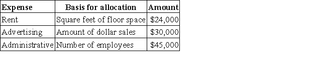Pepper Department store allocates its service department expenses to its various operating (sales) departments.The following data is available for its service departments:   The following information is available for its three operating (sales) departments:   What is the total advertising expense allocated to Department C? A) $30,000. B) $9,000. C) $12,500. D) $10,800. E) $7,500.