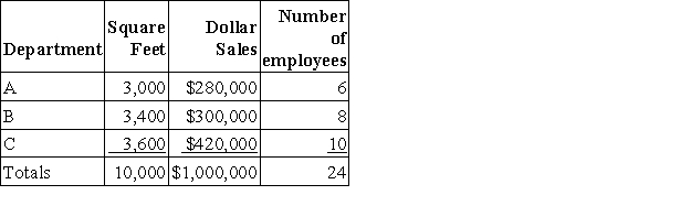 Pepper Department store allocates its service department expenses to its various operating (sales) departments.The following data is available for its service departments:   The following information is available for its three operating (sales) departments:   What is the total advertising expense allocated to Department C? A) $30,000. B) $9,000. C) $12,500. D) $10,800. E) $7,500.