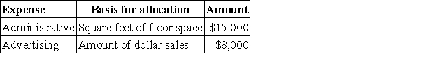 Super Grocery store allocates its service department expenses to its various operating (sales) departments.The following data is available for its service departments:   The following information is available for its three operating (sales) departments:   What is the total administrative expense allocated to the Meats department? A) $6,000. B) $9,000. C) $4,145. D) $1,200. E) $3,000.