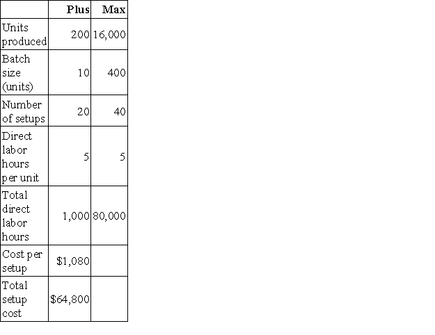 A firm produces and sells two products,Plus and Max.The following information is available relating to setup costs (a part of factory overhead) :   With traditional two-stage allocation of overhead costs,using direct labor hours as the allocation base,the setup cost portion of overhead that is allocated to each unit of product for Plus and Max,respectively is: A) $.80;$.80. B) $3.20;$3.20. C) $4.00;$4.00. D) $160.00;$12,800.00. E) $200.00;$16,000.00.