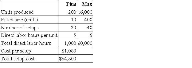 A firm produces and sells two products,Plus and Max.The following information is available relating to setup costs (a part of factory overhead) :   Using number of setups as the activity base,the amount of setup cost allocated to each unit of product for Plus and Max,respectively is: A) $21.60;$.54. B) $54.00;$27.00. C) $60.00;$60.00. D) $108.00;$2.70. E) $200.00;$16,000.