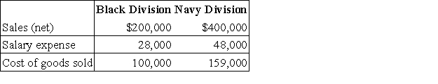 Marian Corporation has two separate divisions that operate as profit centers.The following information is available for the most recent year:   The Black Division occupies 20,000 square feet in the plant.The Navy Division occupies 30,000 square feet.Rent is an indirect expense and is allocated based on square footage.Rent expense for the year was $50,000.Compute gross profit for the Black and Navy Divisions,respectively. A) $72,000;$193,000. B) $172,000;$352,000. C) $100,000;$241,000. D) $52,000;$163,000. E) $72,000;$163,000.