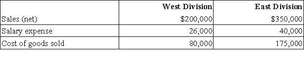 Fallow Corporation has two separate profit centers.The following information is available for the most recent year:   The West Division occupies 5,000 square feet in the plant.The East Division occupies 3,000 square feet.Rent,which was $40,000 for the year,is an indirect expense and is allocated based on square footage.Compute operating income for the West Division. A) $120,000. B) $95,000. C) $94,000. D) $69,000. E) $54,000.