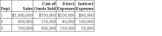Ultimo Co.operates three production departments as profit centers.The following information is available for its most recent year.Department 1's contribution to overhead as a percent of sales is:   A) $210,000. B) $350,000. C) $10,000. D) $260,000. E) $150,000.