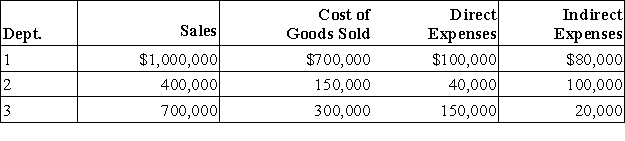 Ultimo Co.operates three production departments as profit centers.The following information is available for its most recent year.Department 2's contribution to overhead in dollars is:   A) $210,000. B) $350,000. C) $10,000. D) $260,000. E) $150,000.
