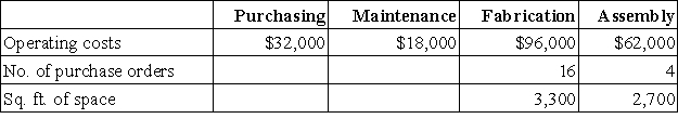 The following is a partially completed lower section of a departmental expense allocation spreadsheet for Brickland.It reports the total amounts of direct and indirect expenses for the four departments.Purchasing department expenses are allocated to the operating departments on the basis of purchase orders.Maintenance department expenses are allocated based on square footage.Compute the amount of Purchasing department expense to be allocated to Fabrication.   A) $6,400. B) $9,900. C) $8,100. D) $17,600. E) $25,600.