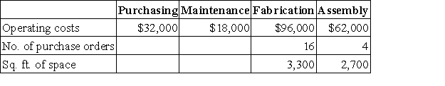 The following is a partially completed lower section of a departmental expense allocation spreadsheet for Brickland.It reports the total amounts of direct and indirect expenses for the four departments.Purchasing department expenses are allocated to the operating departments on the basis of purchase orders.Maintenance department expenses are allocated based on square footage.Compute the amount of Maintenance department expense to be allocated to Fabrication.   A) $6,400. B) $9,900. C) $8,100. D) $9,000. E) $25,600.