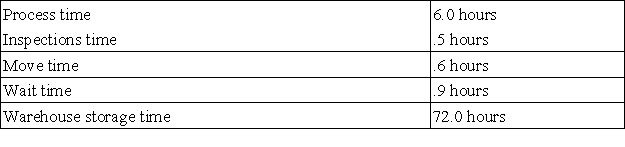 Using the information below,compute the cycle efficiency:   A) 93.8%. B) 81.3%. C) 100.0%. D) 75.0%. E) 88.8%.