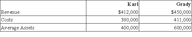 Karl and Grady are managers of two product lines for Brewster Company.One of them is a candidate for promotion based on performance.Using the data below,determine who had the better performance using performance measures such as net income,profit margin,and return on investment.Show your calculations and support your answer.  