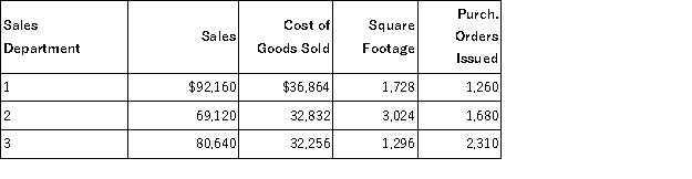 Arkansas Toys,a retail store,has three sales departments supported by two service departments.Cost and operational data for each department follow:     Determine the service department expenses to be allocated to Sales Department 1 for (round answers to whole dollars): Advertising ___________________ Purchasing ___________________