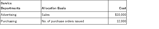 Arkansas Toys,a retail store,has three sales departments supported by two service departments.Cost and operational data for each department follow:     Determine the service department expenses to be allocated to Sales Department 1 for (round answers to whole dollars): Advertising ___________________ Purchasing ___________________