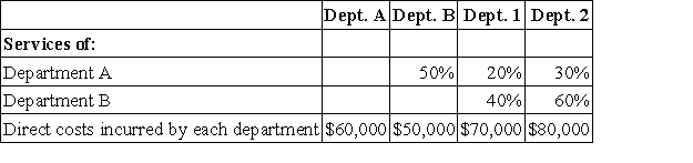 Chancellor Company is divided into four departments.Departments A and B are service departments and Departments 1 and 2 are operating (production)departments.The services of the two service departments are used by the other departments as follows:   Complete the following table:  