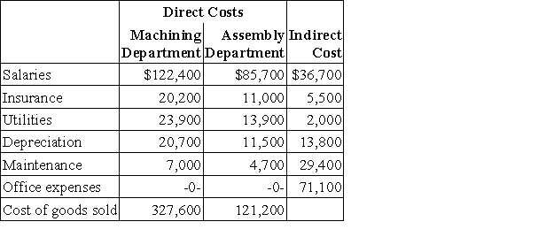 Nesbit Co.has two operating (production)departments supported by a number of service departments.The following information was collected for a recent period:   Indirect costs are allocated as follows: salaries on the basis of sales,office expenses on the basis of the number of employees,and all other costs on the basis of square footage.Additional information about the production departments follows:   Sales for the Machining Department are $724,404 and sales for the Assembly Department are $356,796.Determine the departmental contribution to overhead and the departmental net income for each production department.