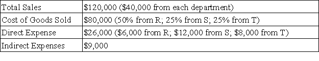 Williams Co.operates three separate departments (R,S,T).The data below is provided for the current year:   Required: Prepare an income statement showing the departmental contributions to overhead for the current year.