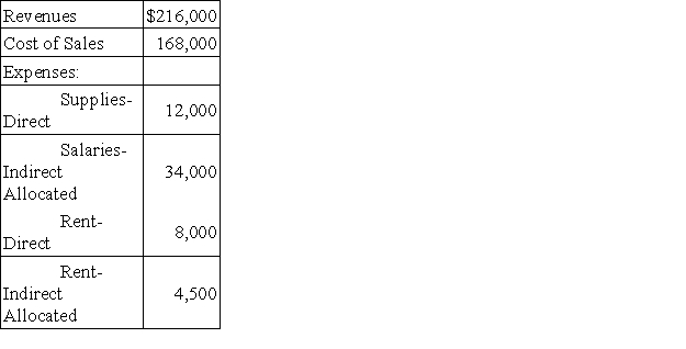 The following data is available for the Janitorial Services Department of Glitterol Co.   Required: Calculate departmental contribution to overhead for the Janitorial Services Department,including the department's contribution as a percentage of revenues.