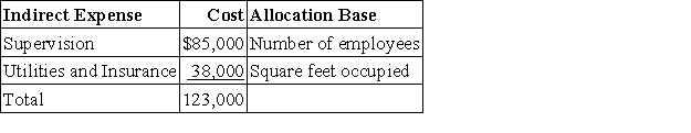 Franklin Co.has three departments: purchasing,human resources,and assembly.In a recent month the three departments incurred two shared indirect expenses.The amounts of the indirect expenses and the bases used to allocate them follow.Use this information to allocate each of the two indirect expenses across the three departments using the tables provided below.   Departmental data for the company's recent reporting period follow.    