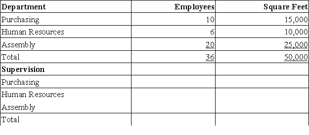 Franklin Co.has three departments: purchasing,human resources,and assembly.In a recent month the three departments incurred two shared indirect expenses.The amounts of the indirect expenses and the bases used to allocate them follow.Use this information to allocate each of the two indirect expenses across the three departments using the tables provided below.   Departmental data for the company's recent reporting period follow.    