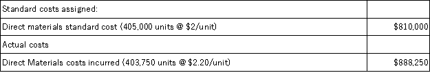 A company provided the following direct materials cost information.Compute the cost variance.   A) $2,500 Favorable. B) $78,250 Favorable. C) $78,250 Unfavorable. D) $80,750 Favorable. E) $80,750 UnfavorablE.Actual cost $888,250 - Standard cost $810,000 = $78,250 U