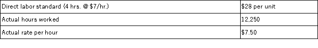 Use the following data to find the total direct labor cost variance if the company produced 3,500 units during the period.   A) $6,125 unfavorable. B) $7,000 unfavorable. C) $7,000 favorable. D) $12,250 favorable. E) $6,125 favorablE.