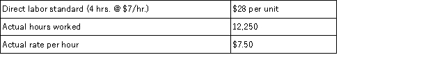 Use the following data to find the direct labor efficiency variance if the company produced 3,500 units during the period.   A) $6,125 unfavorable. B) $7,000 unfavorable. C) $7,000 favorable. D) $12,250 favorable. E) $6,125 favorablE.